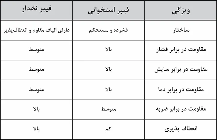 جدول مقایسه فیبر استخوانی و نخدار
